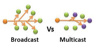 multicast vs broadcast|Difference Between Broadcast and Multicast (with .